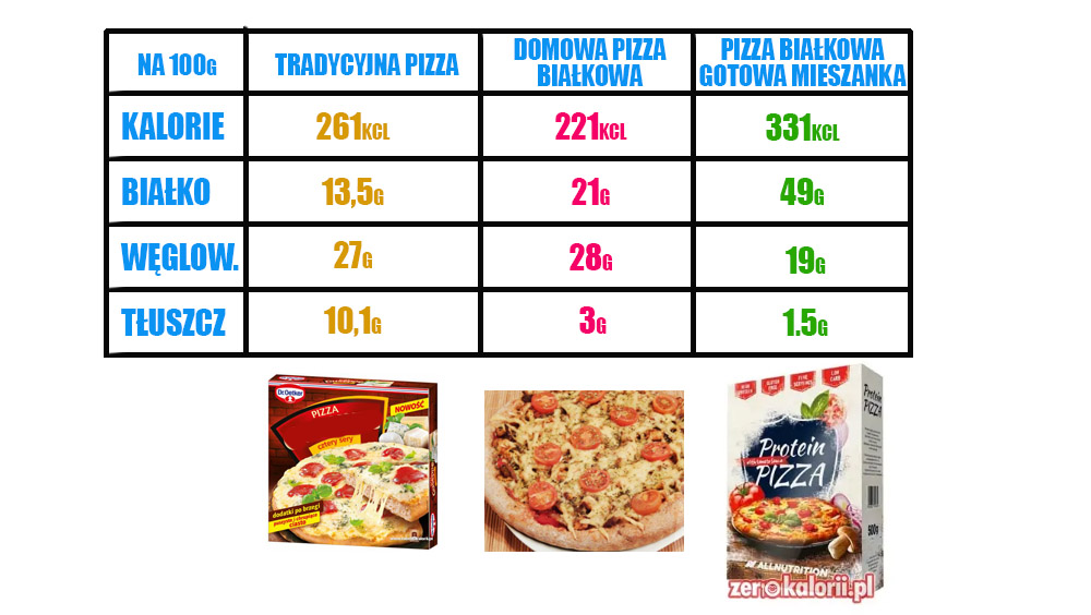 tabela wartości odżwycze pizza białkowa, tradycyjna porównanie