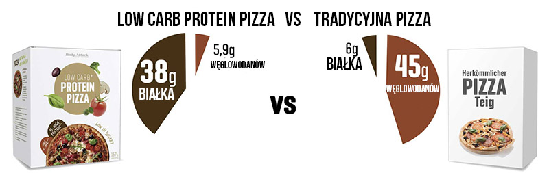 pizza białkowa body attack